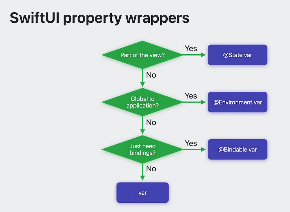 Apple&rsquo;s flow chart
